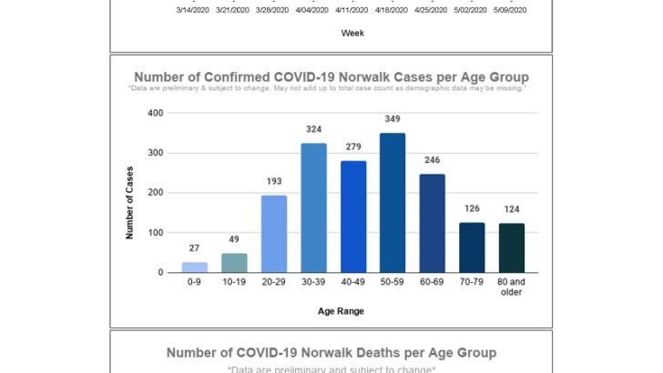 Rilling reminds virtual town hall is Thursday, May 6 at 6 p.m.; more coronavirus-related updates for Norwalk
